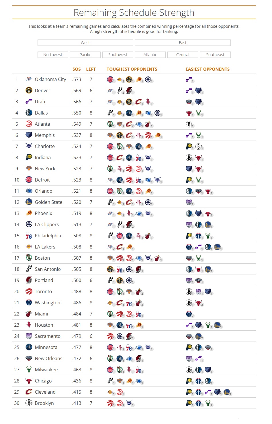天天盈球官网-剩余赛程难度：雷霆掘金前2 快船第14 湖人第16 火箭第23 骑士倒2