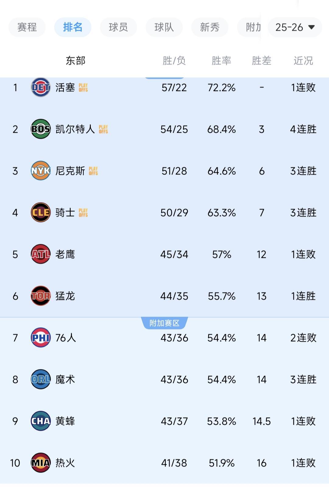 随着绿军4连胜,热火26分惨败!东部最新排名出炉,5-10大乱斗